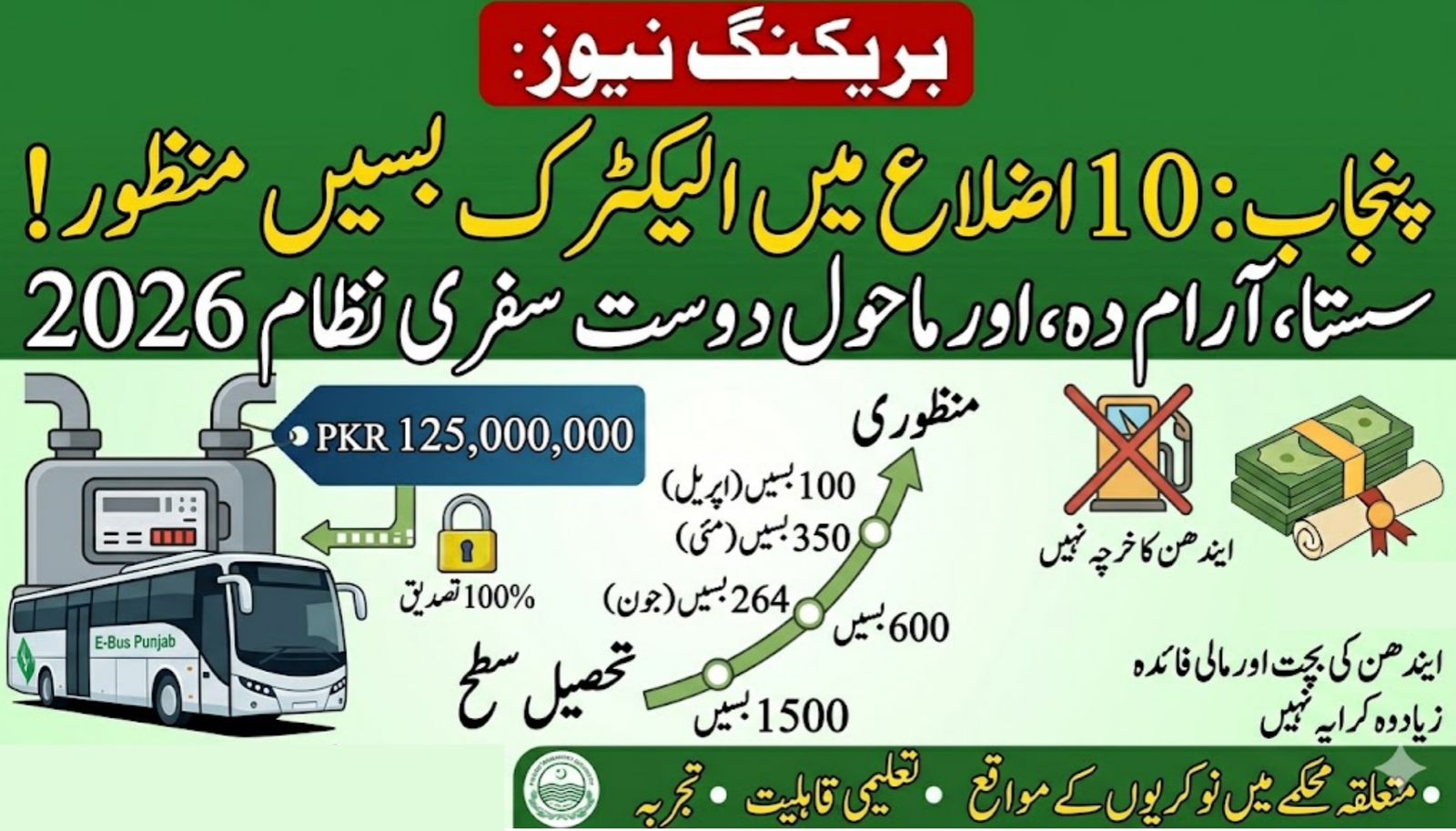 Punjab Approves Electric Buses for 10 Districts